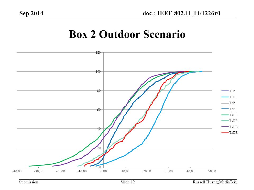 doc.: IEEE /1226r0 Submission Box 2 Outdoor Scenario Sep 2014 Slide 12Russell Huang(MediaTek)
