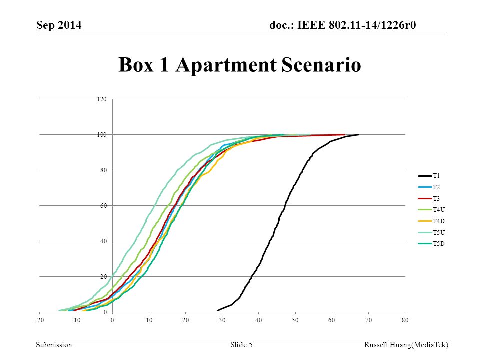 doc.: IEEE /1226r0 Submission Box 1 Apartment Scenario Sep 2014 Slide 5Russell Huang(MediaTek)