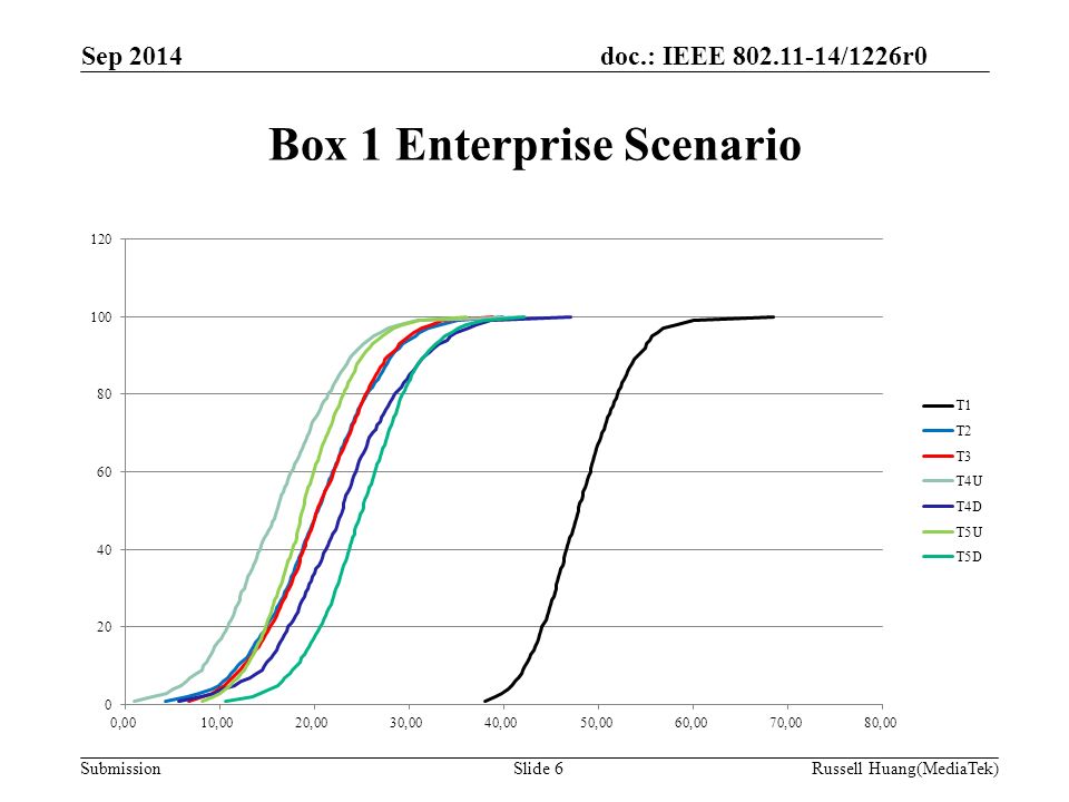 doc.: IEEE /1226r0 Submission Box 1 Enterprise Scenario Sep 2014 Slide 6Russell Huang(MediaTek)