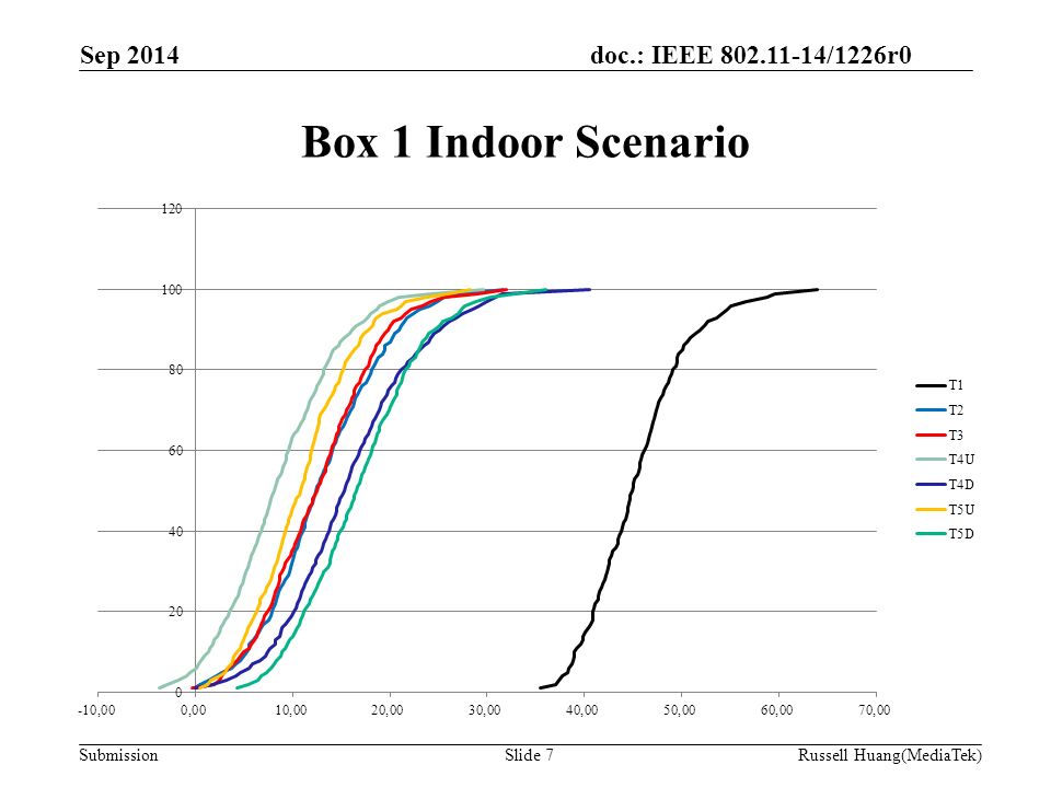doc.: IEEE /1226r0 Submission Box 1 Indoor Scenario Sep 2014 Slide 7Russell Huang(MediaTek)
