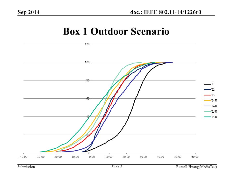 doc.: IEEE /1226r0 Submission Box 1 Outdoor Scenario Sep 2014 Slide 8Russell Huang(MediaTek)