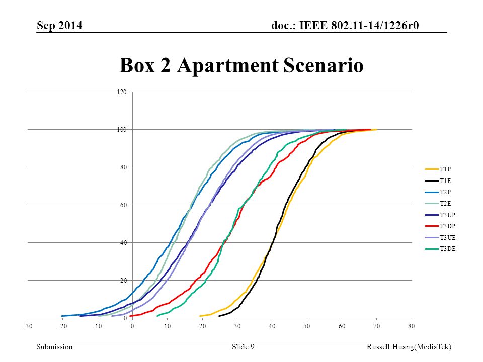 doc.: IEEE /1226r0 Submission Box 2 Apartment Scenario Sep 2014 Slide 9Russell Huang(MediaTek)
