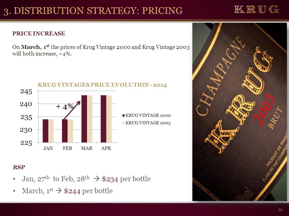 21 KRUG VINTAGES PRICE EVOLUTION PRICE INCREASE On March, 1 st the prices of Krug Vintage 2000 and Krug Vintage 2003 will both increase, +4%.