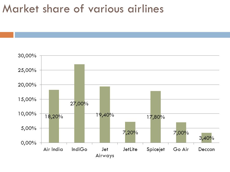 Market share of various airlines