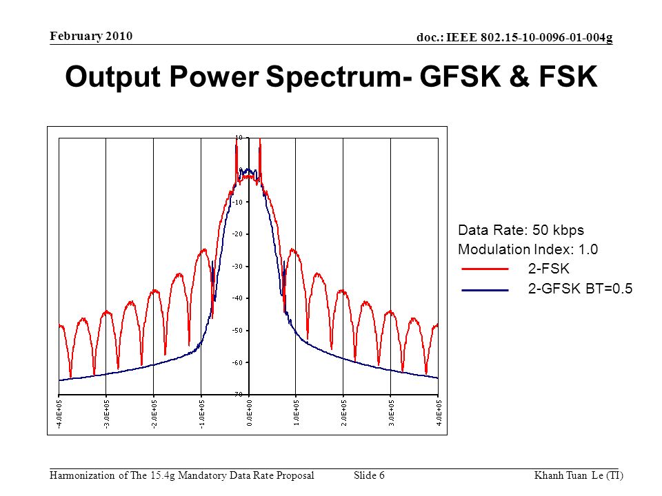doc.: IEEE g Harmonization of The 15.4g Mandatory Data Rate ProposalKhanh Tuan Le (TI)Slide 6 February 2010 Output Power Spectrum- GFSK & FSK Data Rate: 50 kbps Modulation Index: FSK 2-GFSK BT=0.5