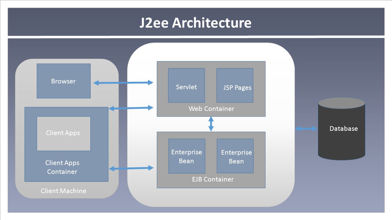 Presentation layer web components j2ee