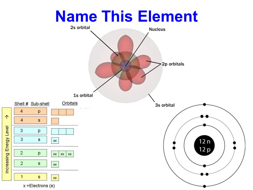 quantum mechanical model