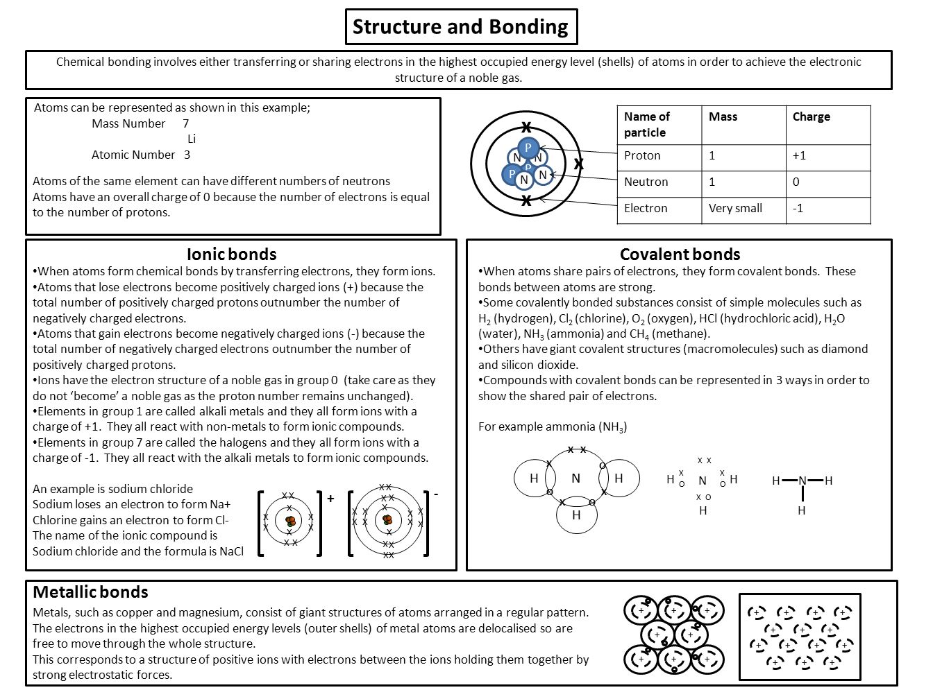 structure and bonding ionic bondscovalent bonds metallic bonds which parts of atoms can interact react to form chemical bonds