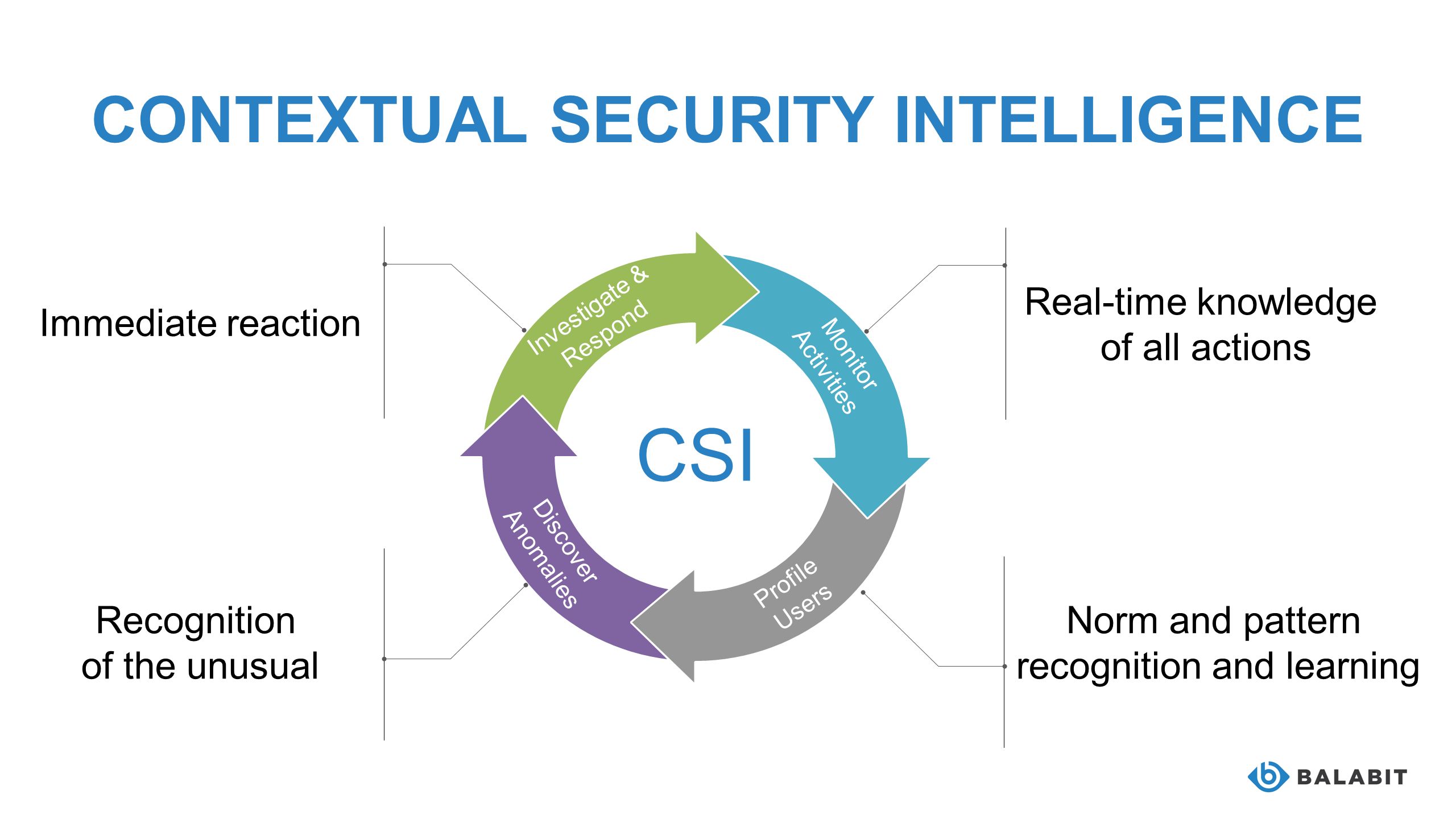 contextual intelligence