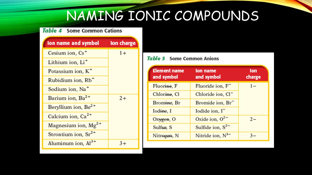nomenclature review rules for naming ionic compounds 1nd the rules for naming ionic compounds 1nd the - Periodic Table Chloride Symbol nomenclature review rules for naming ionic compounds 1nd the rules for naming ionic compounds 1nd the - Periodic Table Chloride Symbol