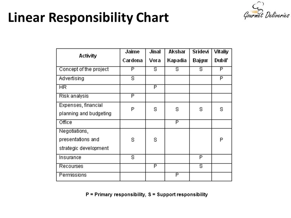 Linear Responsibility Chart P = Primary responsibility, S = Support responsibility