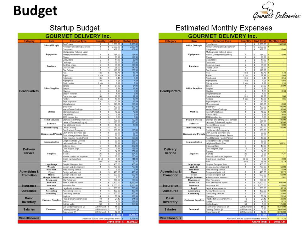 Startup Budget Estimated Monthly Expenses Budget
