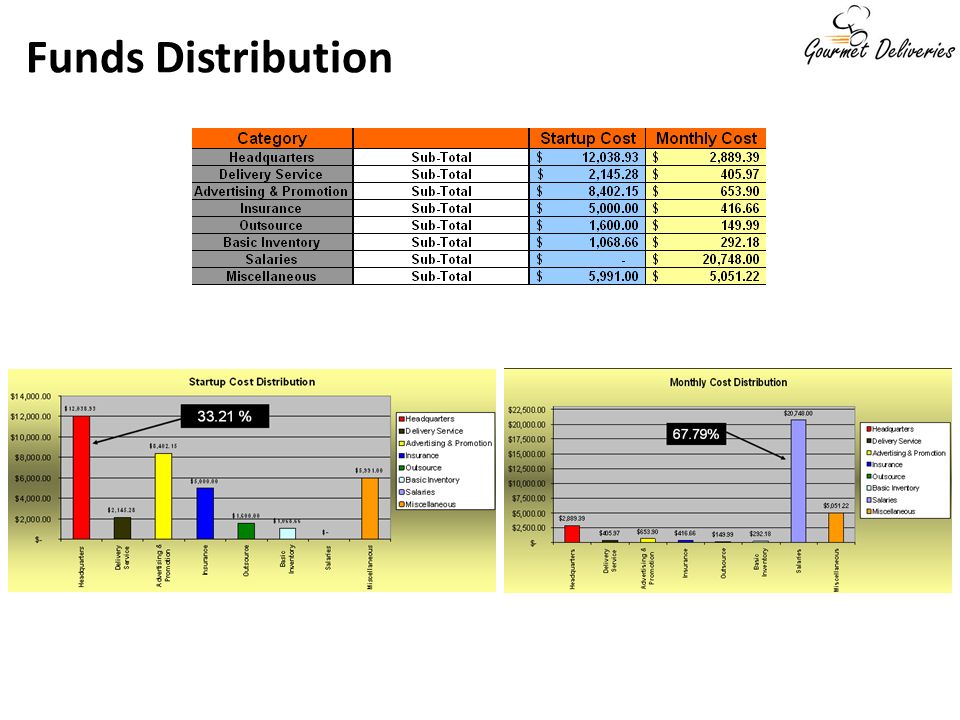 Funds Distribution