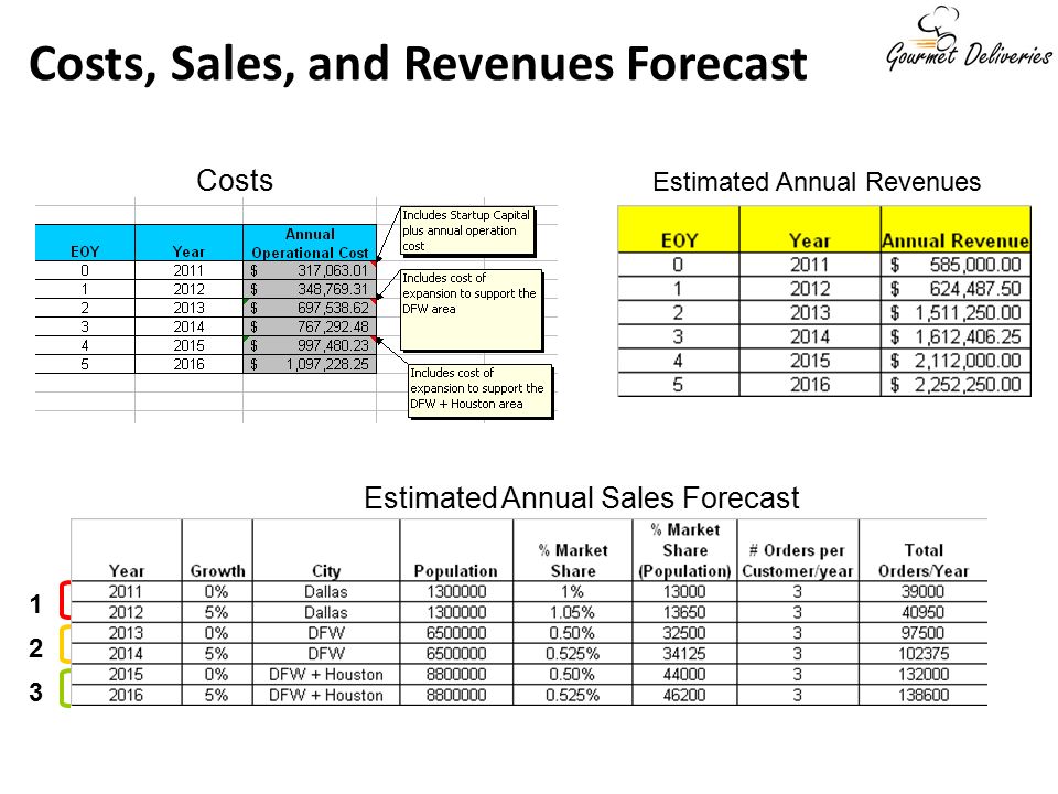 Costs Estimated Annual Sales Forecast Estimated Annual Revenues Costs, Sales, and Revenues Forecast