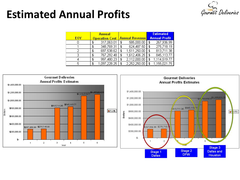 Estimated Annual Profits