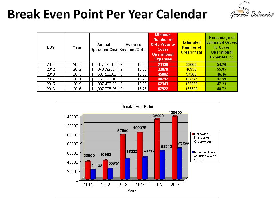 Break Even Point Per Year Calendar