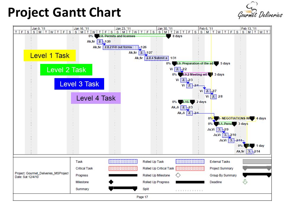 Level 1 Task Level 2 Task Level 3 Task Level 4 Task Project Gantt Chart