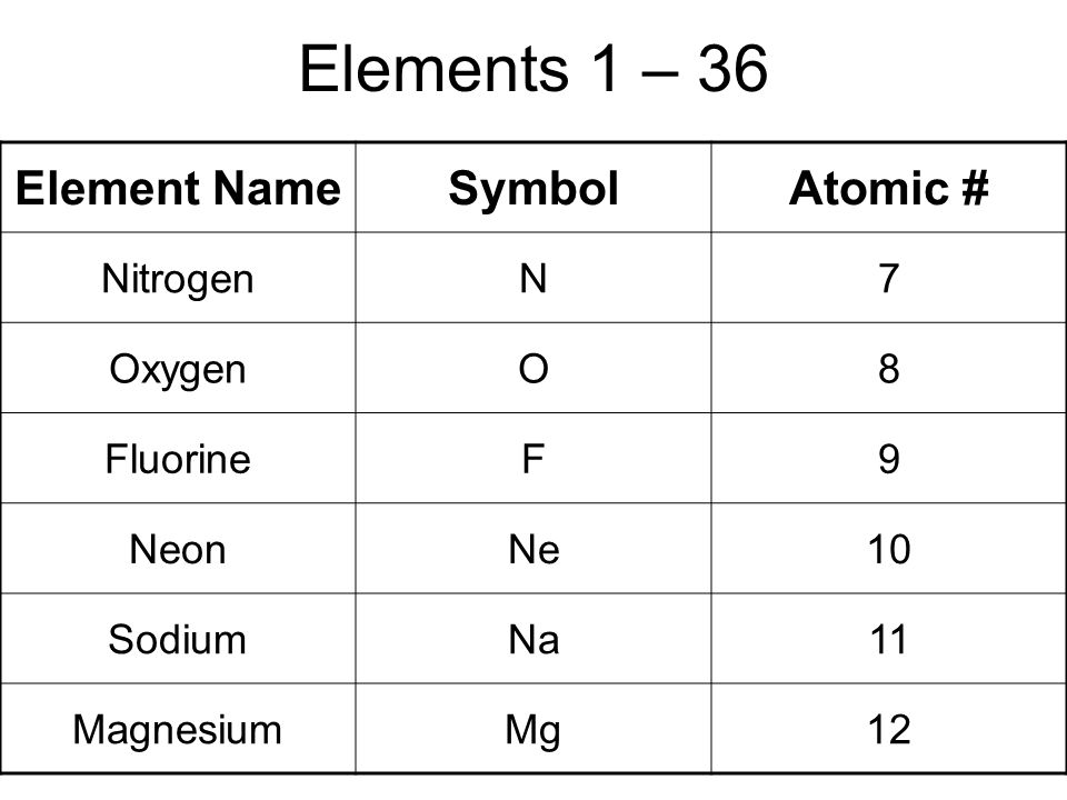 Periodic Table periodic table of elements game 1-36 : WARM UP “Nothing is particularly hard if you break it into small ...