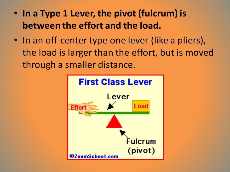 In a Type 1 Lever, the pivot (fulcrum) is between the effort and the load.