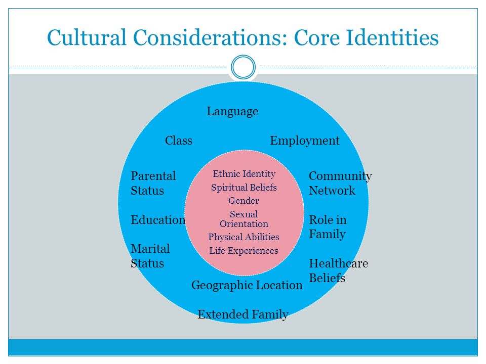 Cultural Considerations: Core Identities Ethnic Identity Spiritual Beliefs Gender Sexual Orientation Physical Abilities Life Experiences Parental Status Education Marital Status Geographic Location Extended Family Community Network Role in Family Healthcare Beliefs Language Class Employment