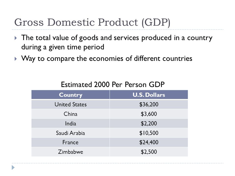 Gross Domestic Product (GDP)  The total value of goods and services produced in a country during a given time period  Way to compare the economies of different countries CountryU.S.