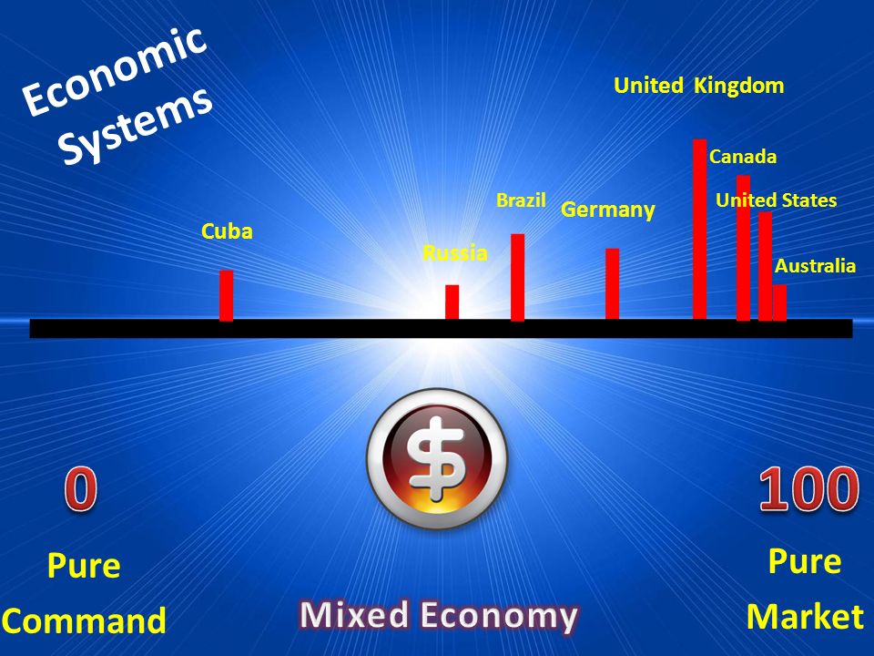 Economic Systems Pure Market Pure Command Russia Germany United Kingdom Cuba Brazil Canada Australia United States