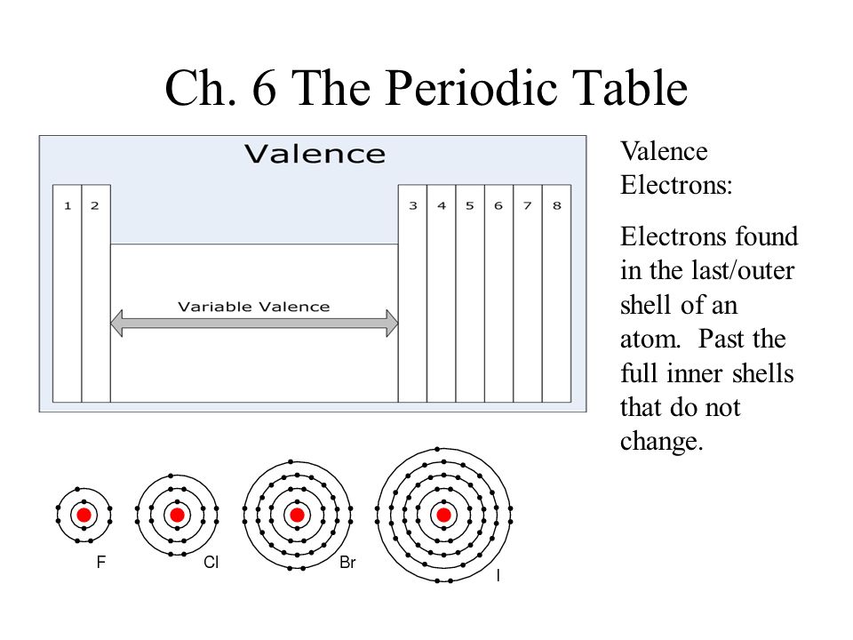 Periodic Table periodic table of elements game 1-36 : Ch. 6 Periodic Trends Finish learning the Elements and their ...