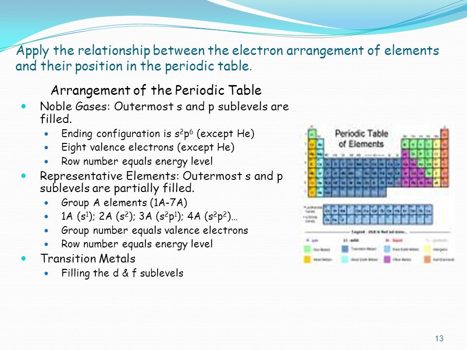 Periodic Table what is p on the periodic table : Topic 3.1 The periodic table 1. Assessment Statements Describe the ...