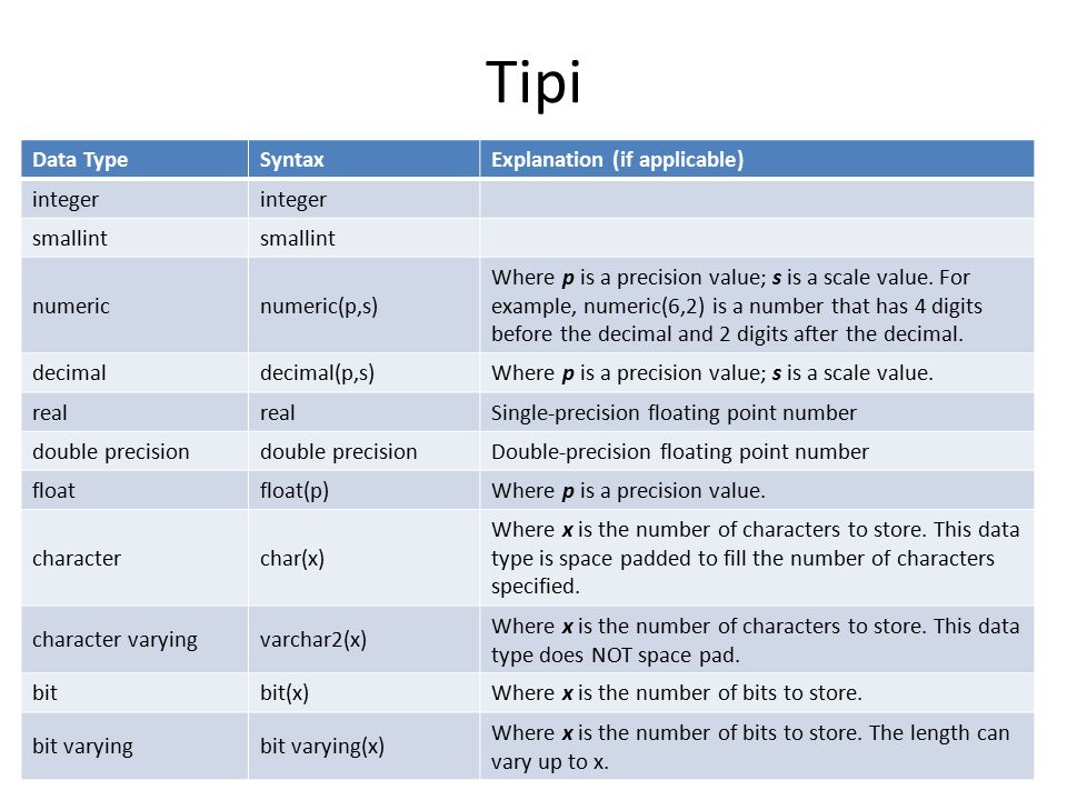 Tipi Data TypeSyntaxExplanation (if applicable) integer smallint numericnumeric(p,s) Where p is a precision value; s is a scale value.