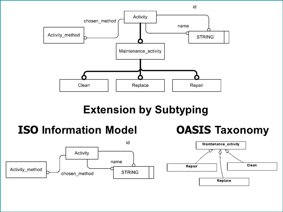 © PDES, Inc Extension by Subtyping ISO Information Model OASIS Taxonomy