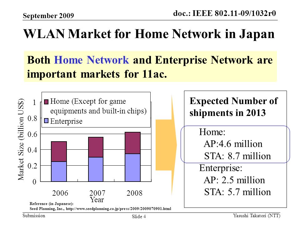 doc.: IEEE /0161r1 Submission doc.: IEEE /1032r0 WLAN Market for Home Network in Japan Year Market Size (billion US$) Home (Except for game equipments and built-in chips) Enterprise Expected Number of shipments in 2013 Home: AP:4.6 million STA: 8.7 million Enterprise: AP: 2.5 million STA: 5.7 million Both Home Network and Enterprise Network are important markets for 11ac.
