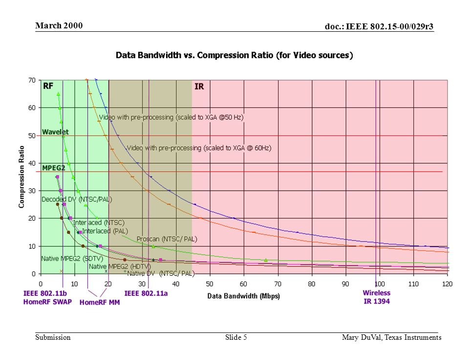 doc.: IEEE /029r3 Submission March 2000 Mary DuVal, Texas InstrumentsSlide 5