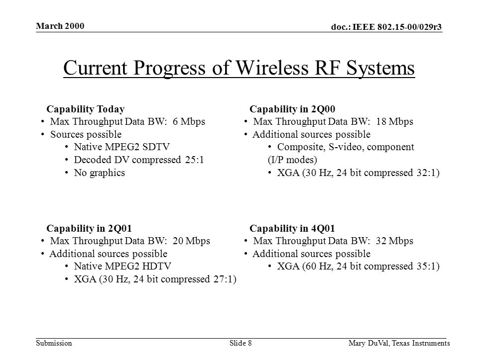 doc.: IEEE /029r3 Submission March 2000 Mary DuVal, Texas InstrumentsSlide 8 Current Progress of Wireless RF Systems Capability in 2Q00 Max Throughput Data BW: 18 Mbps Additional sources possible Composite, S-video, component (I/P modes) XGA (30 Hz, 24 bit compressed 32:1) Capability in 2Q01 Max Throughput Data BW: 20 Mbps Additional sources possible Native MPEG2 HDTV XGA (30 Hz, 24 bit compressed 27:1) Capability in 4Q01 Max Throughput Data BW: 32 Mbps Additional sources possible XGA (60 Hz, 24 bit compressed 35:1) Capability Today Max Throughput Data BW: 6 Mbps Sources possible Native MPEG2 SDTV Decoded DV compressed 25:1 No graphics