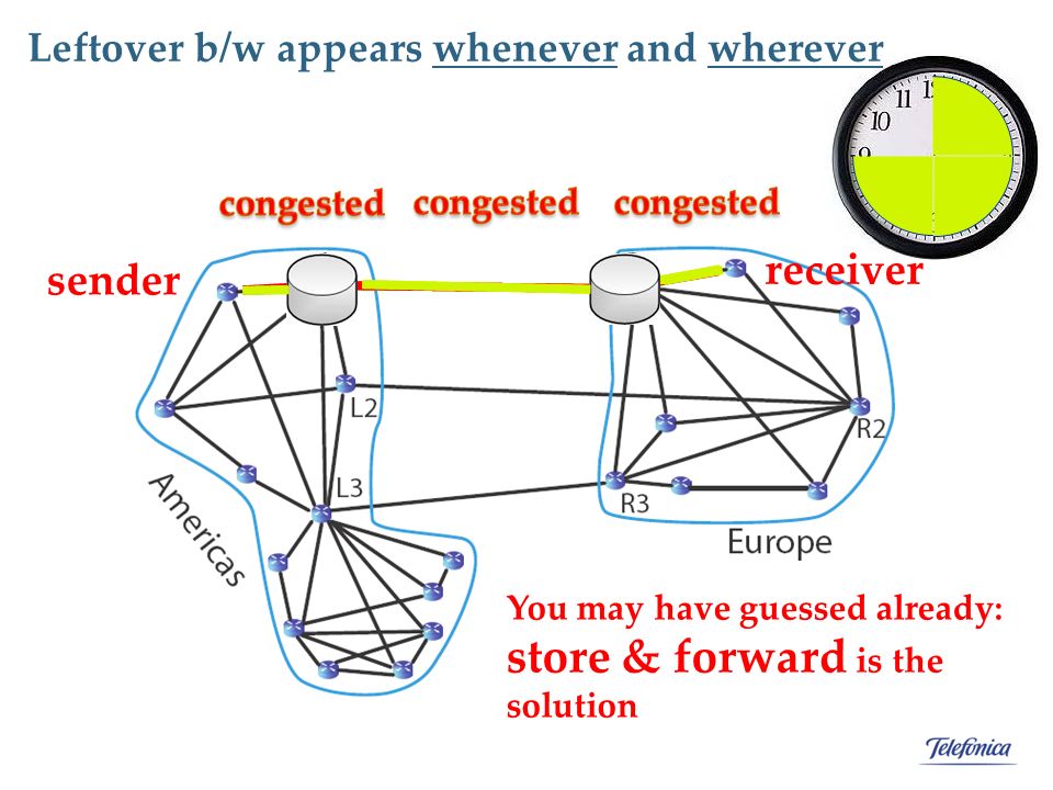 sender receiver Leftover b/w appears whenever and wherever You may have guessed already: store & forward is the solution
