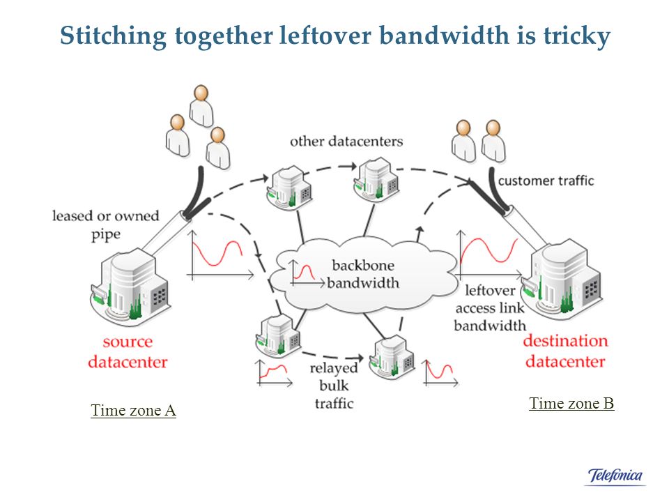 Stitching together leftover bandwidth is tricky Time zone A Time zone B