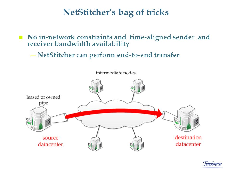 NetStitcher’s bag of tricks No in-network constraints and time-aligned sender and receiver bandwidth availability — NetStitcher can perform end-to-end transfer