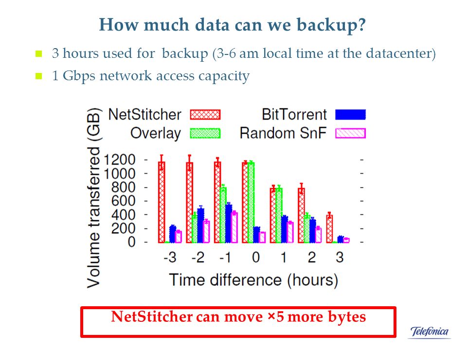 How much data can we backup.