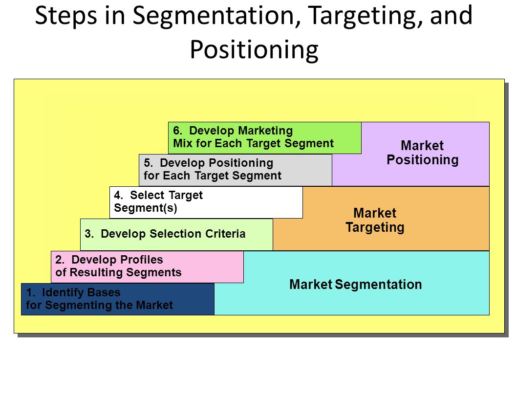 segmentation targeting and positioning achieving segmentation targeting and positioning achieving