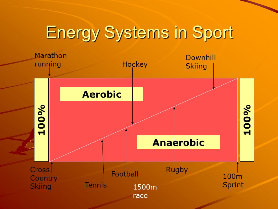 energy systems netball Fitness for netball (ie in netball) this would also include anaerobic endurance, being able to use the anaerobic energy system efficiently muscular. energy systems netball Fitness for netball (ie in netball) this would also include anaerobic endurance, being able to use the anaerobic energy system efficiently muscular.