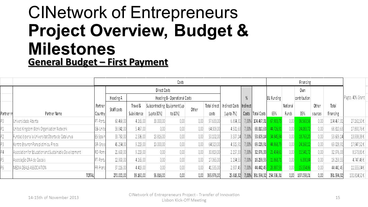 CINetwork of Entrepreneurs Project Overview, Budget & Milestones General Budget – First Payment 14-15th of November 2013 CINetwork of Entrepreneurs Project - Transfer of Innovation Lisbon Kick-Off Meeting 15
