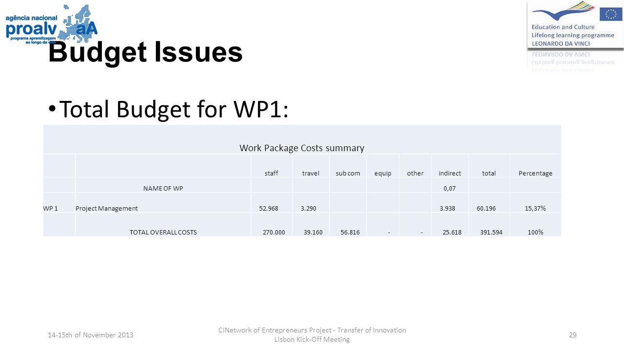 Budget Issues Total Budget for WP1: 14-15th of November 2013 CINetwork of Entrepreneurs Project - Transfer of Innovation Lisbon Kick-Off Meeting 29 Work Package Costs summary stafftravelsub comequipotherindirecttotalPercentage NAME OF WP 0,07 WP 1Project Management ,37% TOTAL OVERALL COSTS %