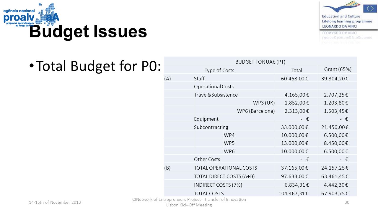 Budget Issues Total Budget for P0: 14-15th of November 2013 CINetwork of Entrepreneurs Project - Transfer of Innovation Lisbon Kick-Off Meeting 30 BUDGET FOR UAb (PT) Type of Costs Total Grant (65%) (A)Staff ,00 € ,20 € Operational Costs Travel&Subsistence 4.165,00 € 2.707,25 € WP3 (UK) 1.852,00 € 1.203,80 € WP6 (Barcelona) 2.313,00 € 1.503,45 € Equipment - € Subcontracting ,00 € ,00 € WP ,00 € 6.500,00 € WP ,00 € 8.450,00 € WP ,00 € 6.500,00 € Other Costs - € (B)TOTAL OPERATIONAL COSTS ,00 € ,25 € TOTAL DIRECT COSTS (A+B) ,00 € ,45 € INDIRECT COSTS (7%) 6.834,31 € 4.442,30 € TOTAL COSTS ,31 € ,75 €