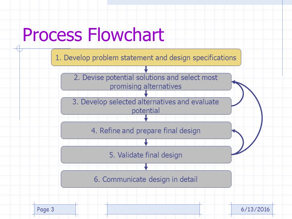 detailed design process and design specifications Any alternative methods other than using detailed design what are the advantage disadvantages using detailed design, they are referring to a process known. detailed design process and design specifications Any alternative methods other than using detailed design what are the advantage disadvantages using detailed design, they are referring to a process known.