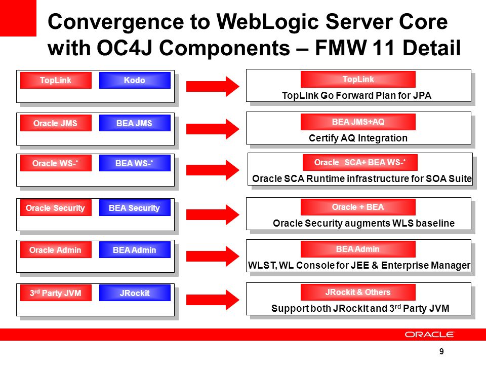 oracle fusion middleware security march