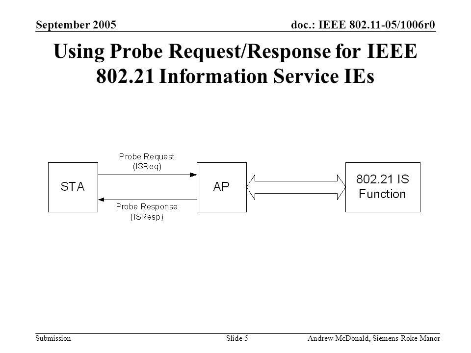 doc.: IEEE /1006r0 Submission September 2005 Andrew McDonald, Siemens Roke ManorSlide 5 Using Probe Request/Response for IEEE Information Service IEs