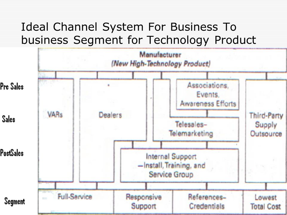 Ideal Channel System For Business To business Segment for Technology Product