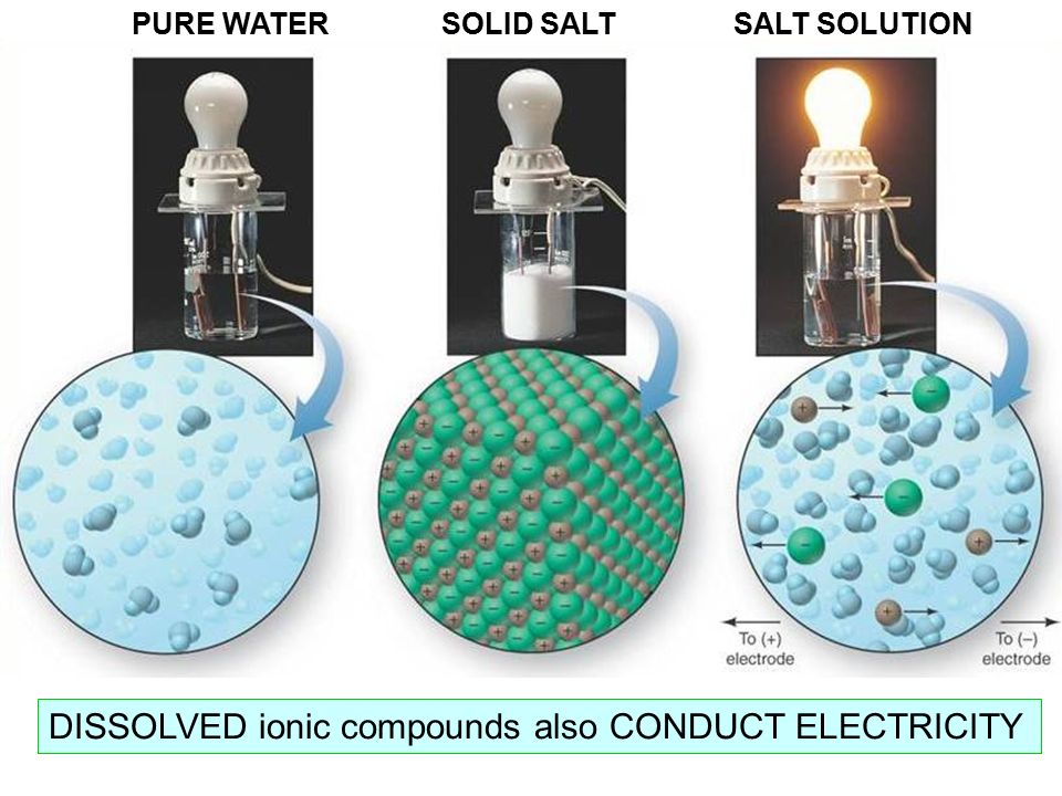 molten ionic compound molten ionic compounds conduct electricity