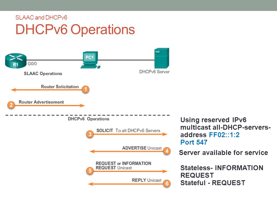 SLAAC and DHCPv6 DHCPv6 Operations Using reserved IPv6 multicast all-DHCP-servers- address FF02::1:2 Port 547 Server available for service Stateless- INFORMATION REQUEST Stateful - REQUEST