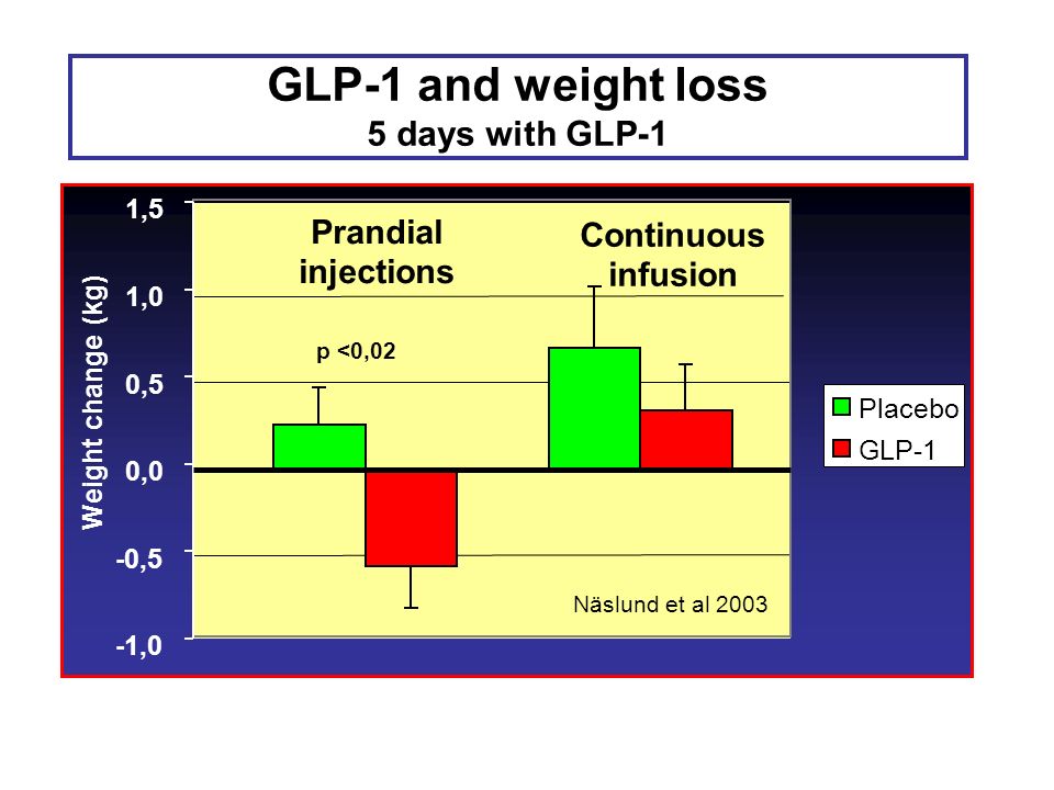 Glp Weight Loss