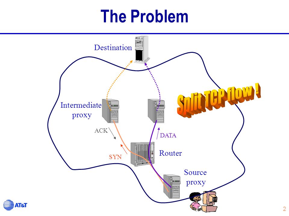 2 The Problem Intermediate proxy SYN DATA Router Destination Source proxy ACK